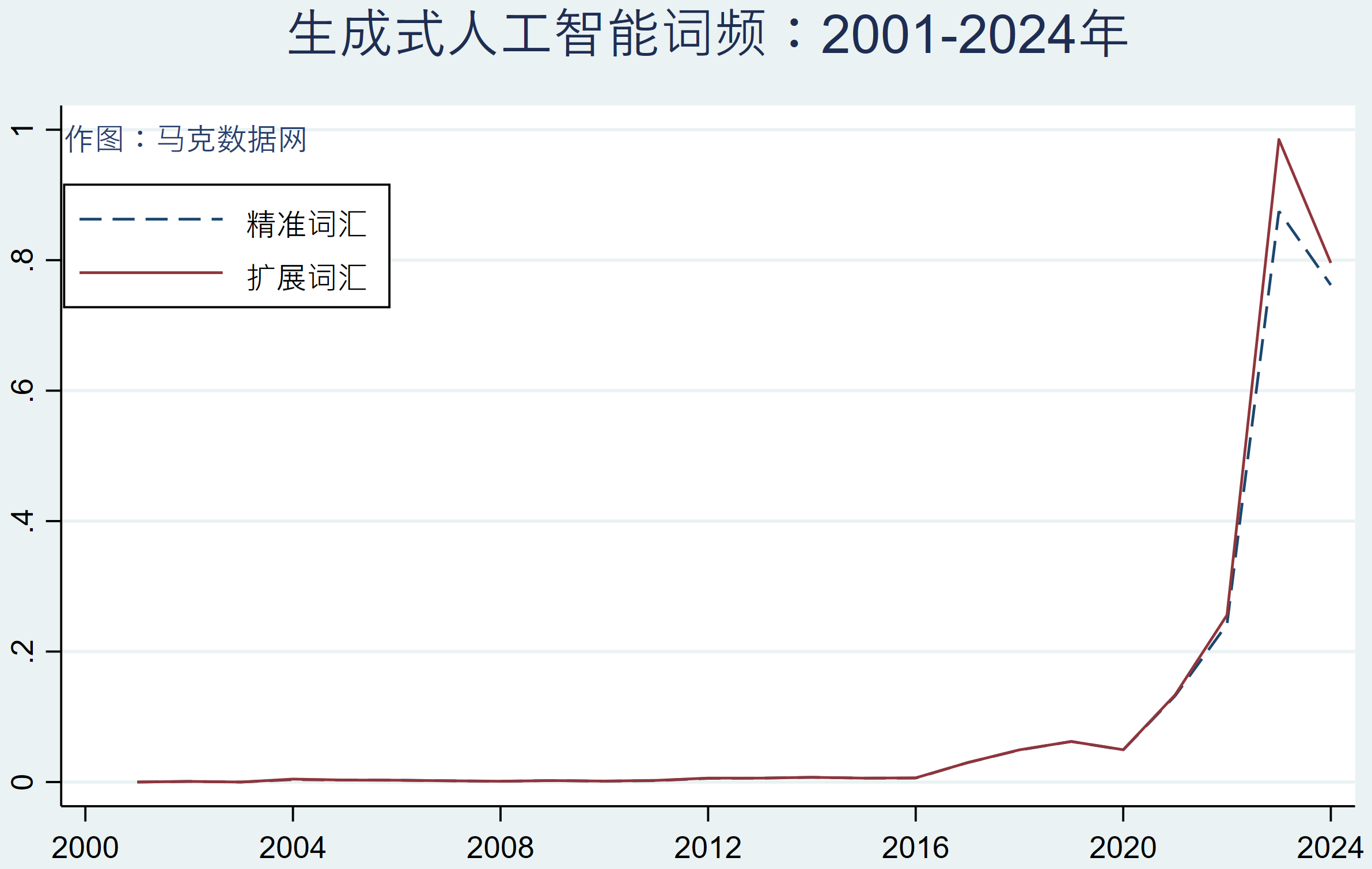 生成式人工智能水平-MD&A报告统计(2001-2024年)